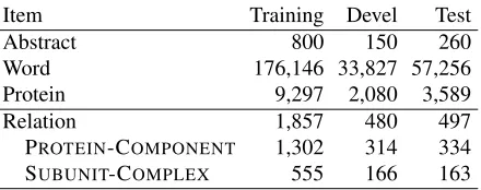 Table 1: REL dataset statistics.