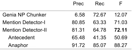 Table 1:Mention Detection Results on Dev. Set 