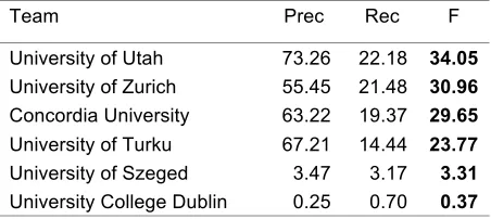 Table 6: Evaluation Results of Final 