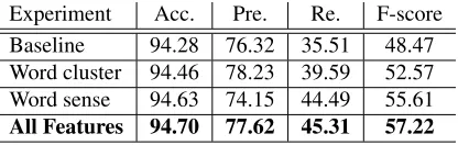 Table 2: Performance of Named Entity Recognition interms of Accuracy, Precision, Recall and F-score withdifferent features on the development set.
