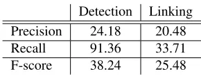Table 3: Results of NER using all features on the de-velopment set. The “Gold” column shows the numberof entities of that class in the gold-standard corpus
