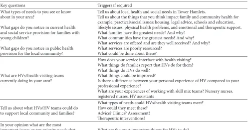 Table 2: Facilitation guidance for stakeholder focus group. Introduction: we have some questions that we have prepared to help you thinkthrough what people in Tower Hamlets need and what services HVs should offer