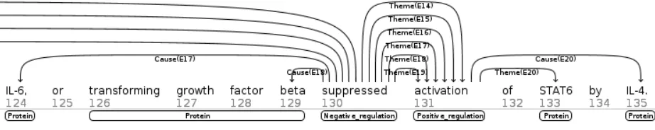 Figure 3: Different visualisations of complex textual annotations of Dickensheets et al