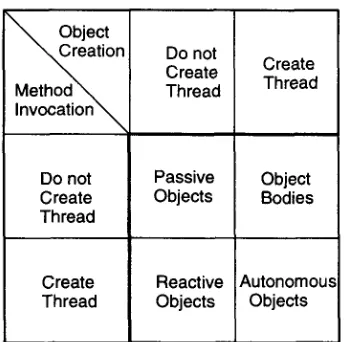 Figure 1: Degrees of Concurrency Inside an Object 