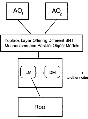 Figure 3: Software Architecture of Roo 