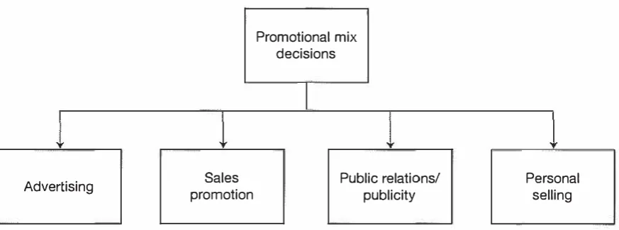 Figure 1.1 Traditional marketing management decisions2 