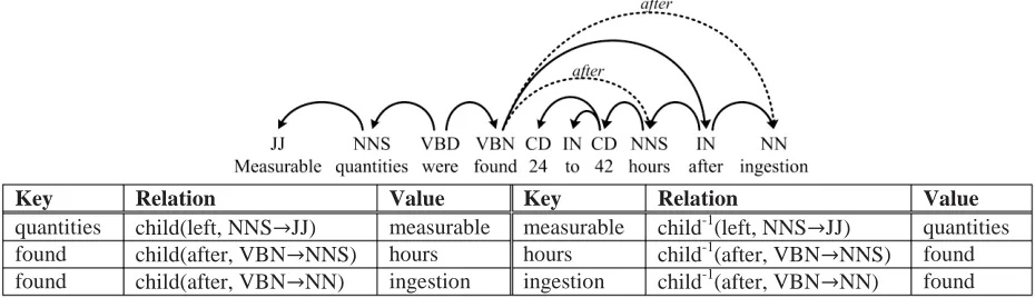 Figure 2: A sample PubMed sentence along with its dependency parse, and some key/relation/value triples extracted from that parse for computation of distributional similarity