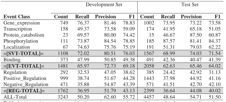 Table 2: Recall/Precision/F1 on the GENIA development set using MCCC-I + Enju parse; adding different features for Trigger Detection