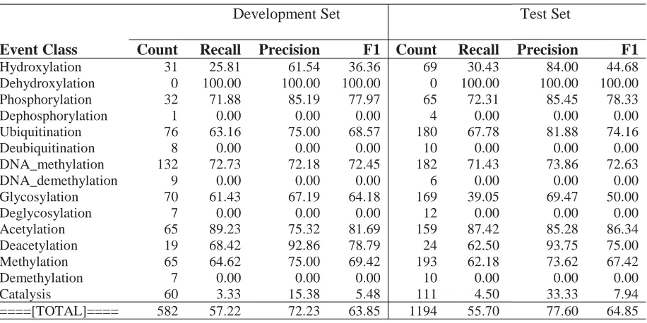 Table 4: Approximate span matching/approximate recursive matching on development and test data sets for EPI CORE Task with our system 