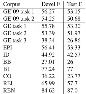 Figure 3: Ranking of the systems participating in theBioNLP’11 Shared Task.Our system is marked withblack dots and the dotted line shows its theoretical maxi-mum performance (see Section 2.1) with all correct clas-siﬁcations.