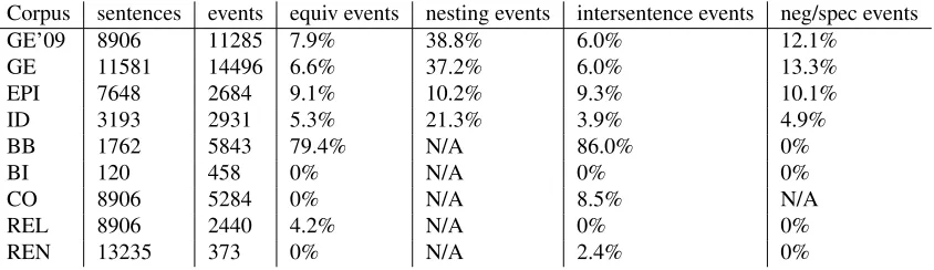 Table 2: Corpus statistics. Numbers are for all available annotated data, i.e. the merged training and development sets.