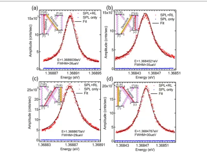 Figure 4. Spin-pumping peak amplitude and width as a function of the power of the spin-pumping laser, in the experiment describedpumping resonancethe randomization laser was off.in ﬁgure 3