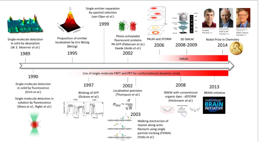 Figure 1. Theoretical and technical developments in single molecule spectroscopy: from birth (ca