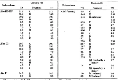 TABLE 1. Comparison of restriction endonuclease fragments ofSV40 strains 777 and 776a