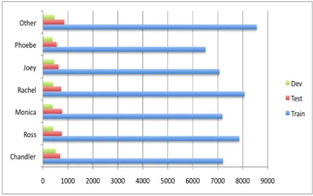Figure 1: Distribution of #utterances for each speaker inthe dataset.