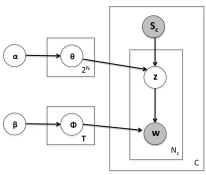 Figure 2: Graphical representation of the subset model inplate notation