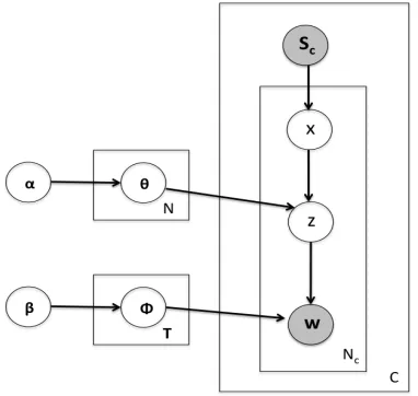 Figure 3: Graphical representation of the simpliﬁed sub-set model in plate notation