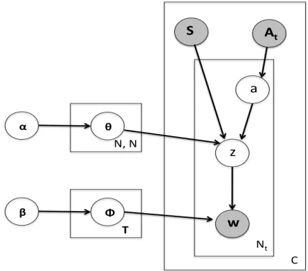 Figure 4:Graphical representation of the Author-Recipient Topic model in plate notation