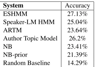 Table 1:Results for predicting subset of characterspresent