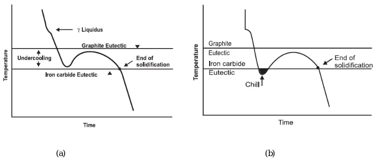 Figure 1: Cooling curve (a) without chill formation (b) with chill formation [5] 