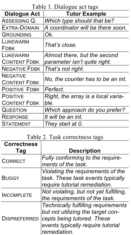 Table 1. Dialogue act tags 