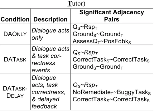 Table 3. Experimental conditions and top three ad-