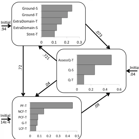 Figure 1. Subset of learned HMM (N=13) for 