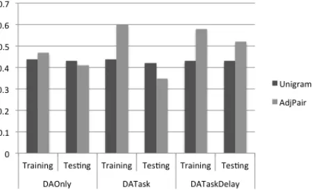Figure 5. Prediction accuracy for tutor moves 