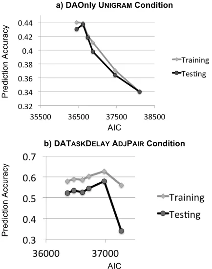 Figure 6. Prediction accuracy vs. AIC 