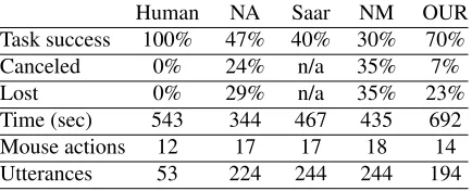 Table 1: Results for the objective metrics
