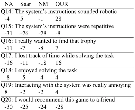 Table 2: Results for the signiﬁcantly different subjectivemeasures assessing the effectiveness of the instructions(the greater the number, the better the system)