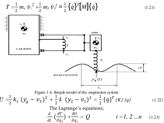 Figure 1.3. Simple model of the suspension system Simple Modelling Of Suspension System 