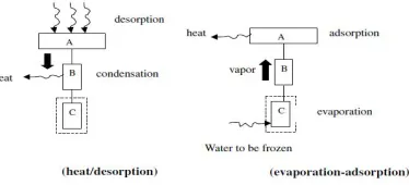 Figure 2: Adsorption (evaporation) and desorption (condensation) processes                                                       