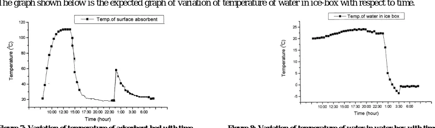 Figure 7: Variation of temperature of adsorbent bed with time                   Figure 8: Variation of temperature of water in water box with time   