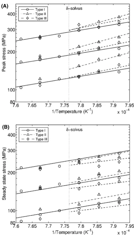 Fig. 3a). The data for steady-state stress (see Fig. 3b) are