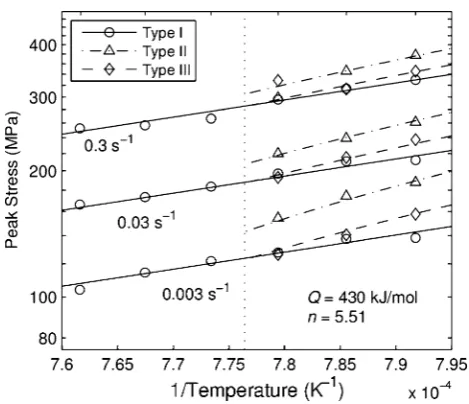 Fig. 4 Peak ﬂow stress analyzed using back stress-modiﬁed powerdashed lineslaw, Eq. 2