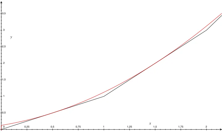 Figure 2: Comparison of the payoﬀ q(x) (red line) and the sub-replicating strategy π(x) (black line)