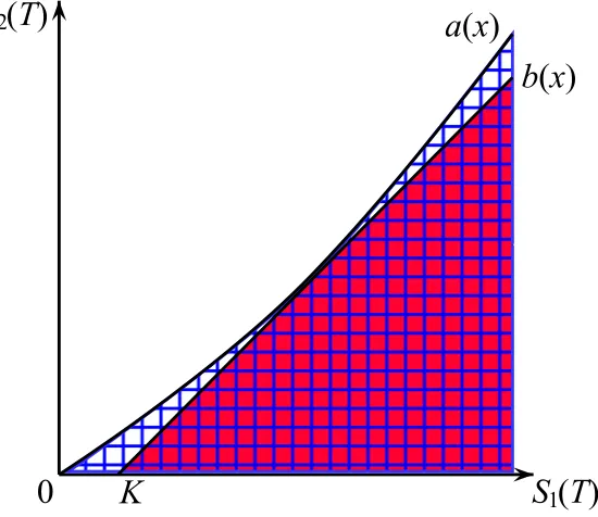 Figure 3: The true exercise region B (red) and its approximation ARS (blue grid).