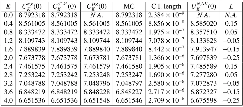 Table 1: Prices of the spread option computed for strike KCvalues obtained by Kirk’s approximation formula