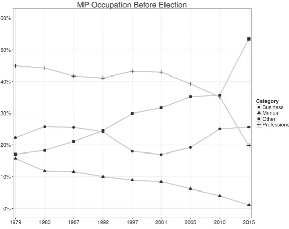 Figure 3. MP occupation prior to election, 1979–2015.