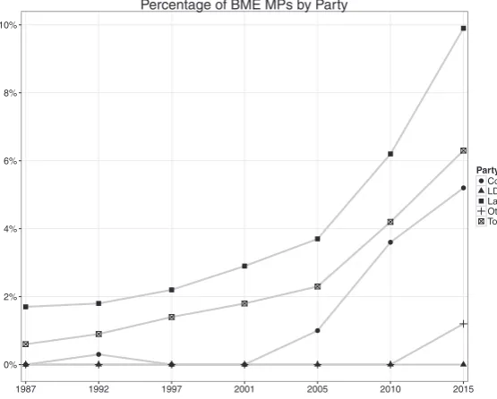 Figure 6. Percentage of BME MPs by party, 1979–2015.