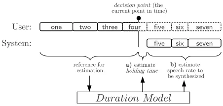Figure 1: The task: When notiﬁed that the ongoing utter-ance should be completed with “word “ﬁ v e s i x s e v e n ” after thef ou r ”, the ﬁrst three words are used to (a) estimatethe remaining duration of “f ou r ” and to (b) estimate thespeech rate for the completion.