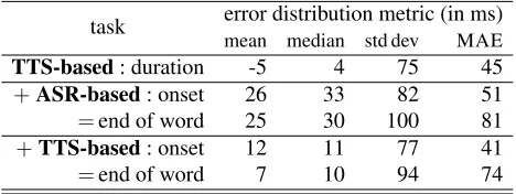 Table 2: Descriptive statistics of the error distributions forthe ﬁrst spoken word of a completion.
