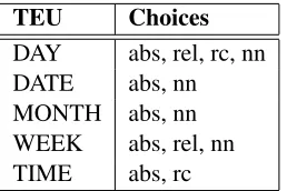 Table 1: TEU choices where abs is absolute, rel is rela-tive, rc is relative to context and nn is none