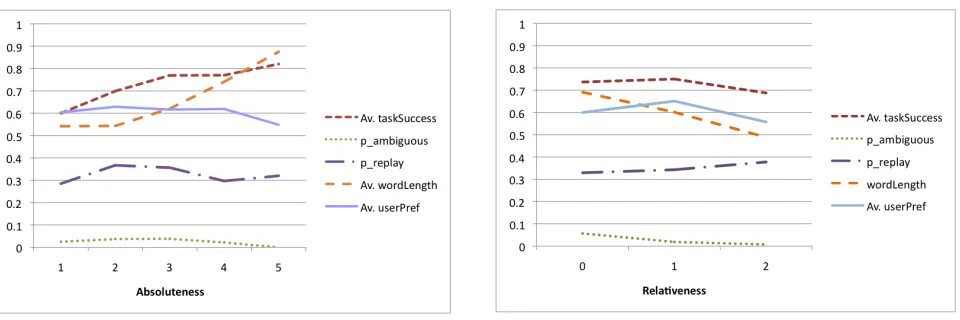 Figure 3: Graph showing the trade-offs between various metrics with respect to absoluteness and relativeness (numberof absolute/relative TEUs) in terms of probabilities or normalised values.