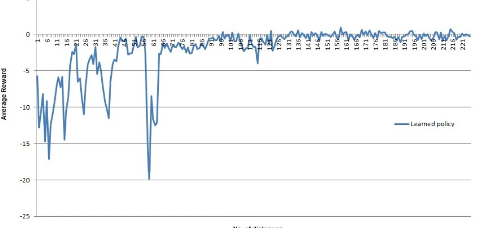 Figure 4: Learning curve