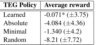 Table 4: Evaluation with simulated users (* p<.0 05,two-tailed independent samples t-test)