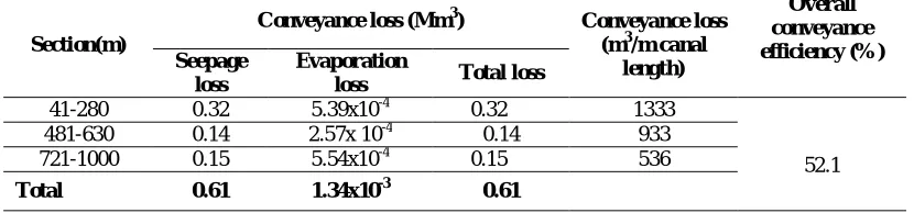 TABLE I CONVEYANCE LOSS EFFICIENCY (%)  