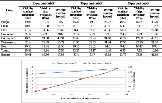 TABLE VI  PREDICTED CROP YIELDS THROUGH SURFACE AND DRIP IRRIGATION METHODS AND COMPARISON OF YIELDS WITH RESPECT TO DEFICIT IRRIGATION 