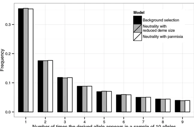 Figure 4 The effects of thewithout any selection at linked sites), this valueof “scattered” samplingscheme on the site-frequency spectrum in a modelwith background selection and population subdi-vision